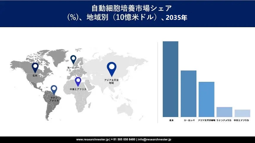 Automated cell culture Market Survey